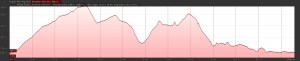 Baldersdale Reservoirs Elevation